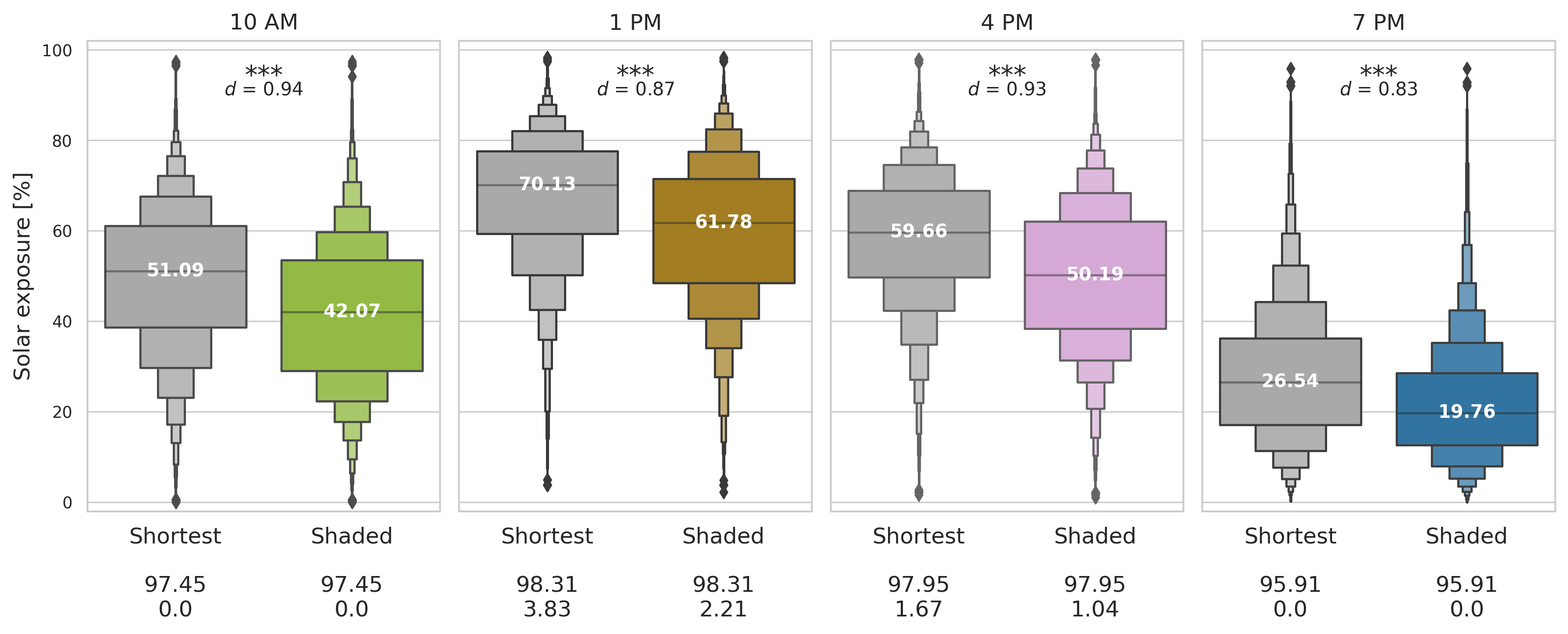 boxenplot